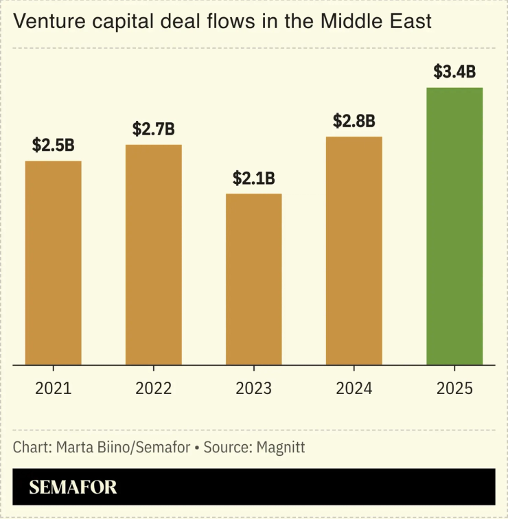 A chart showing venture capital deal flows in the Middle East.