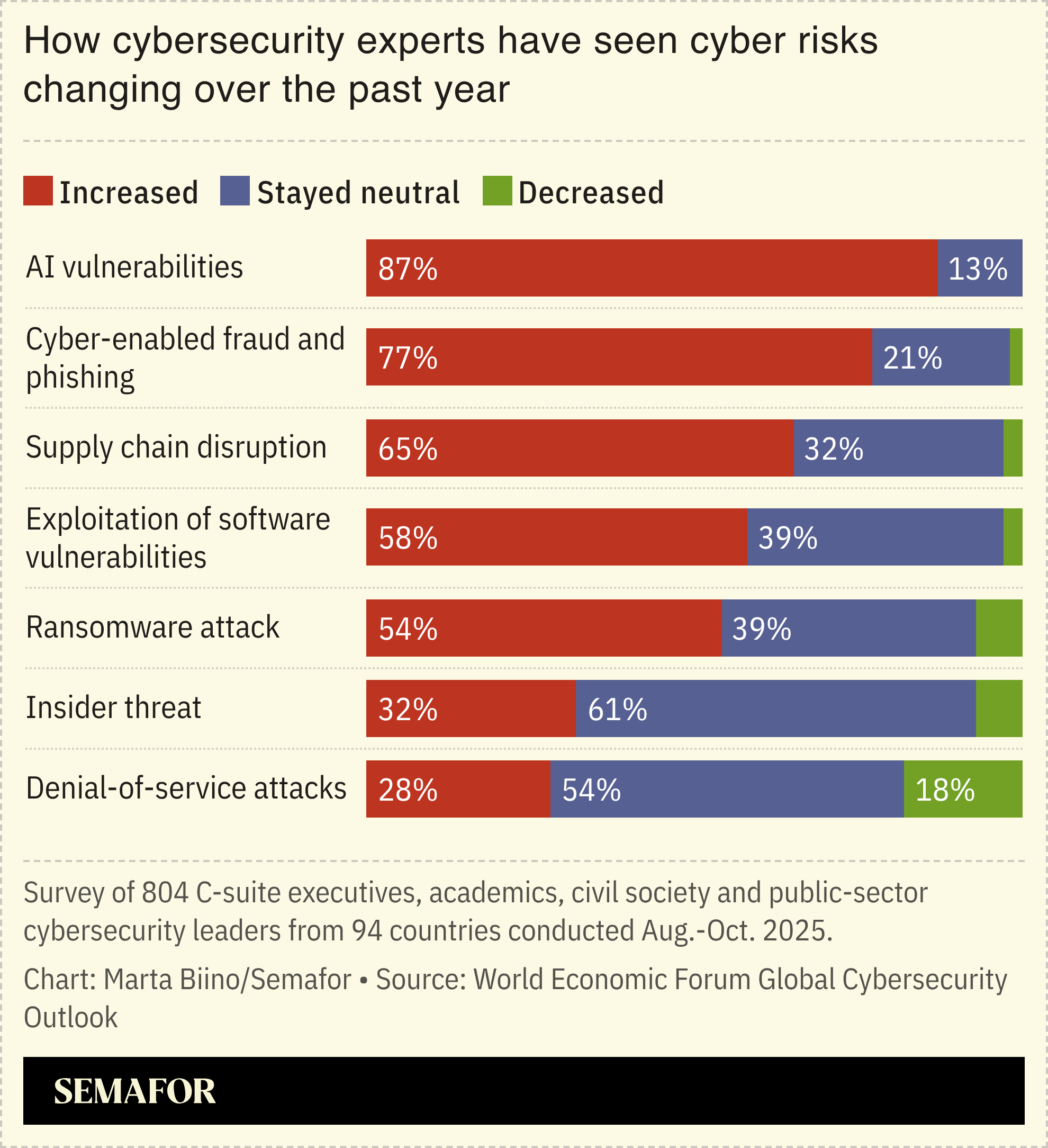 A chart showing how cybersecurity experts have seen cyber risks changing over the past year, based on a survey.