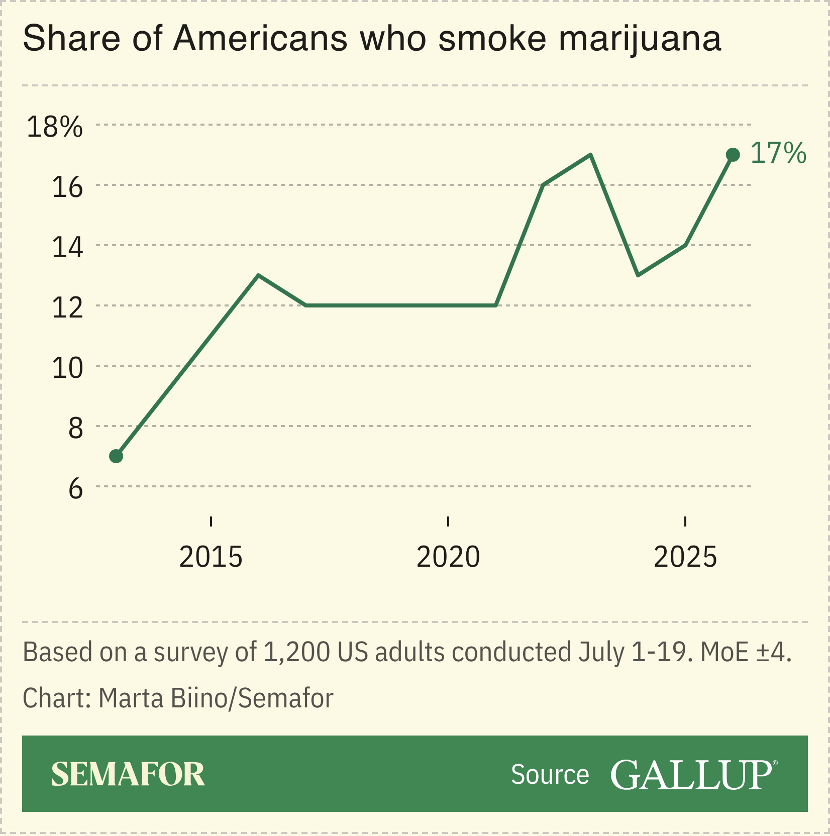 A chart showing the share of Americans who smoke marijuana.