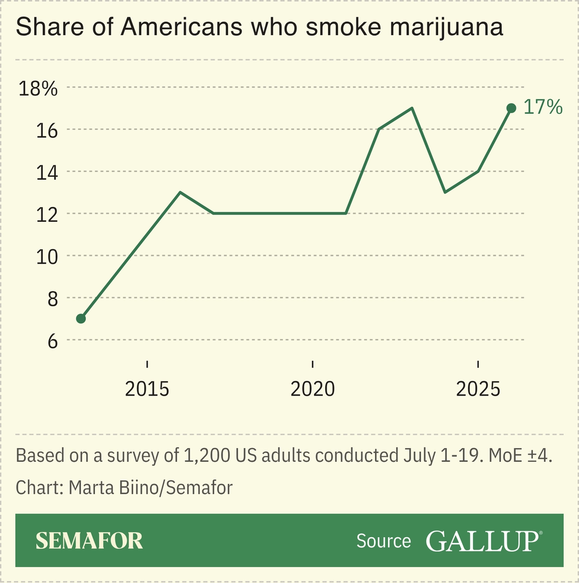 A chart showing the share of Americans who smoke marijuana.