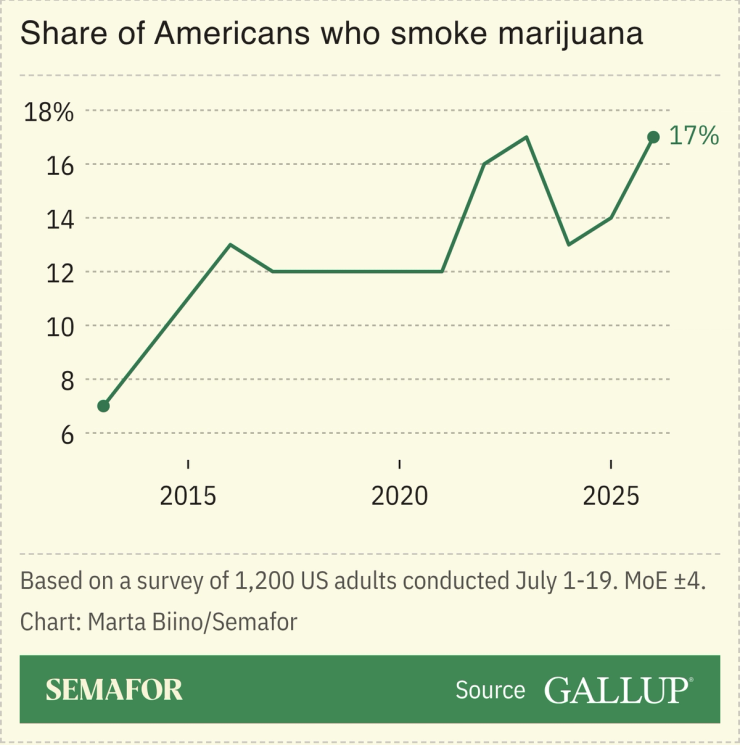 A chart showing the share of Americans who smoke marijuana.
