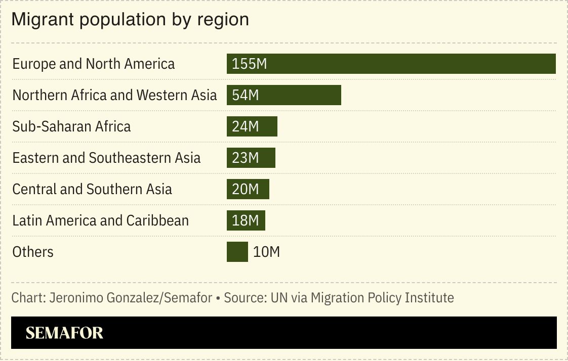 A chart showing the migrant population by region. 