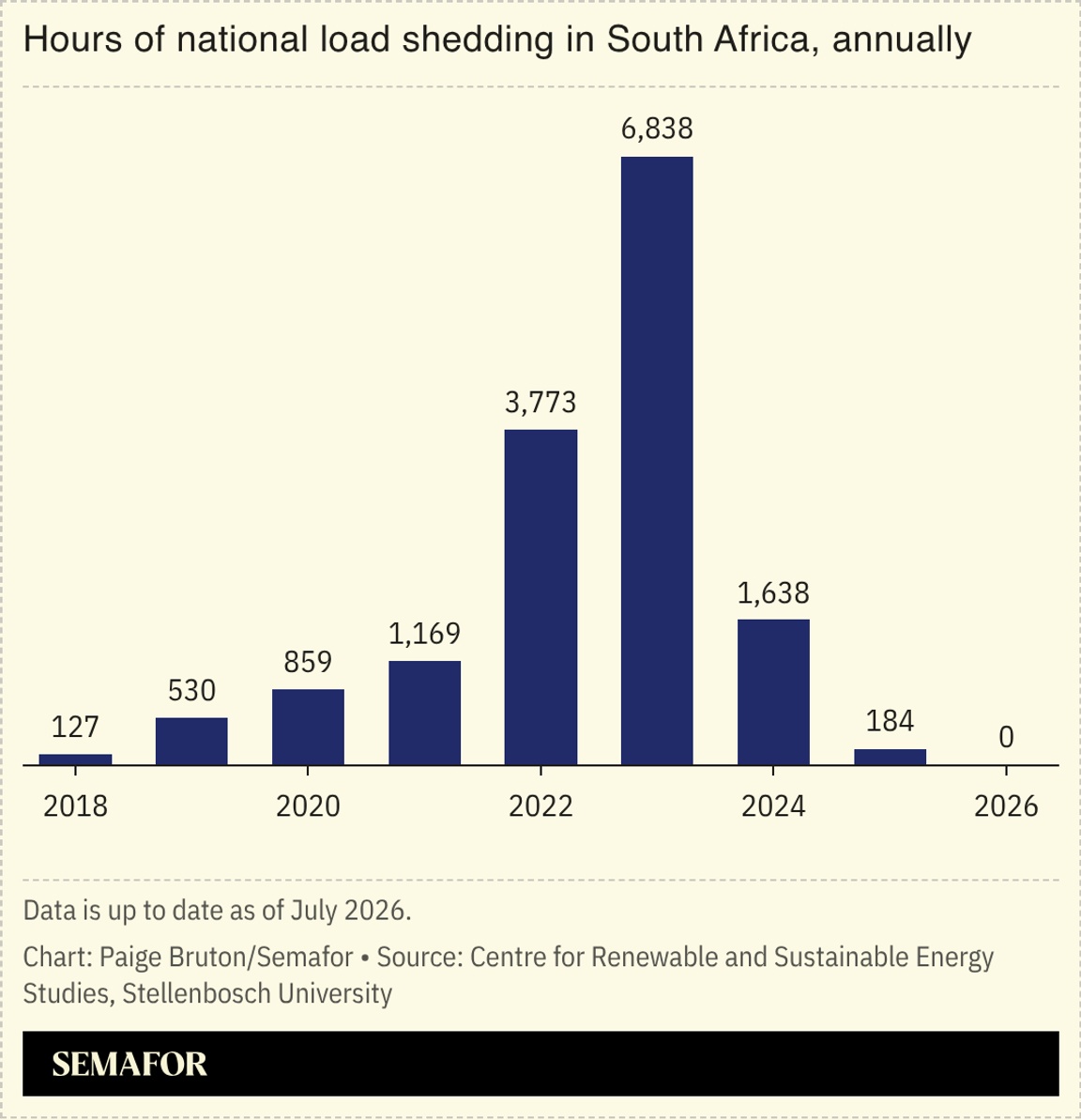 A chart showing the hours of national load shedding in South Africa, annually.