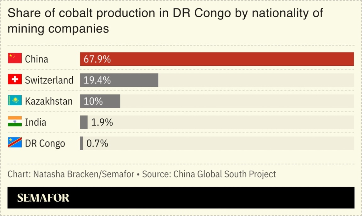 A chart showing the share of cobalt production in DR Congo by nationality of mining companies.