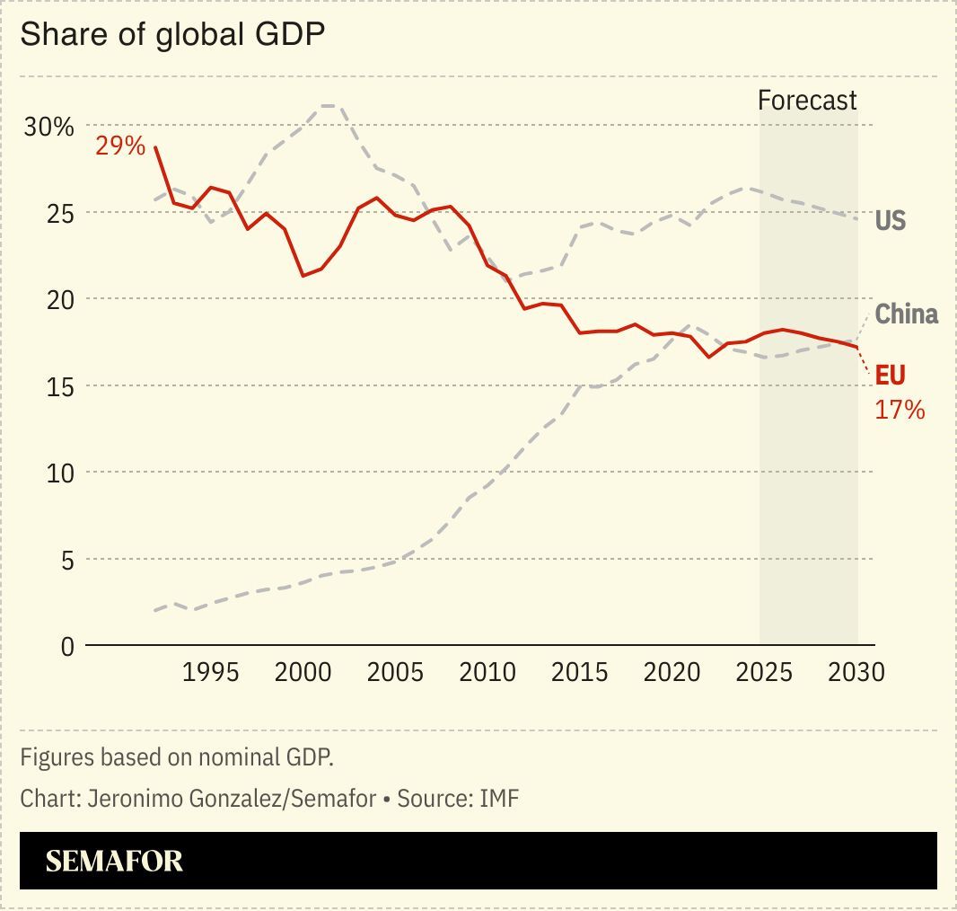 A chart showing the share of global GDP for the US, China, and the EU. 