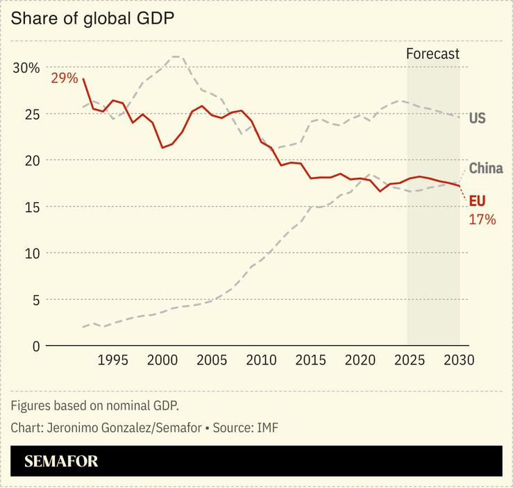 A chart showing the share of global GDP for the US, China, and the EU.
