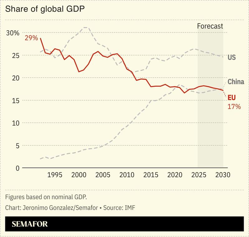A chart showing the share of global GDP for the US, China, and the EU.