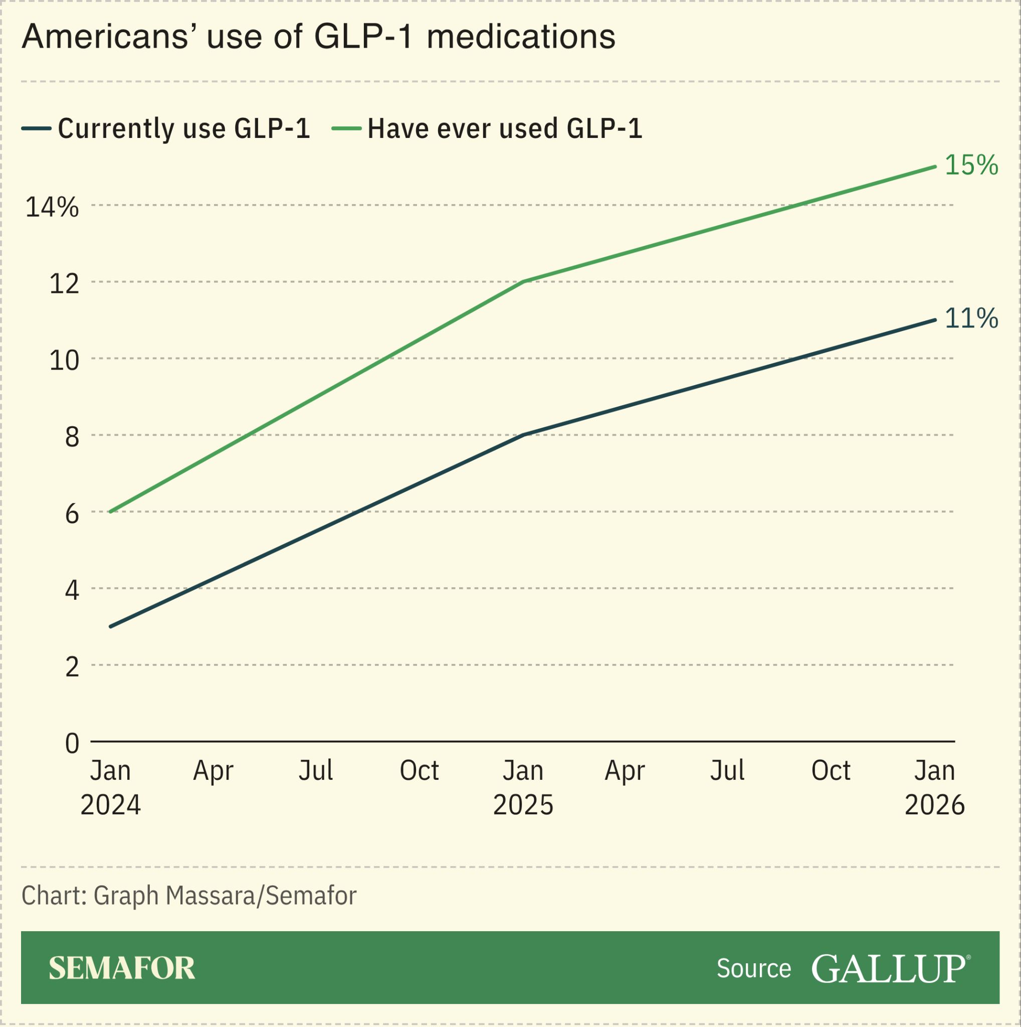 2028 candidates: What’s your GLP-1 plan? | Semafor