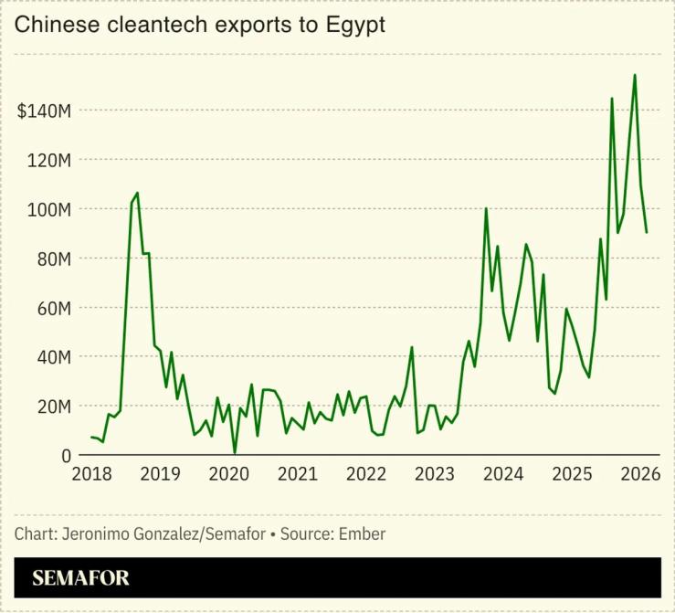 A chart showing Chinese cleantech exports to Egypt.