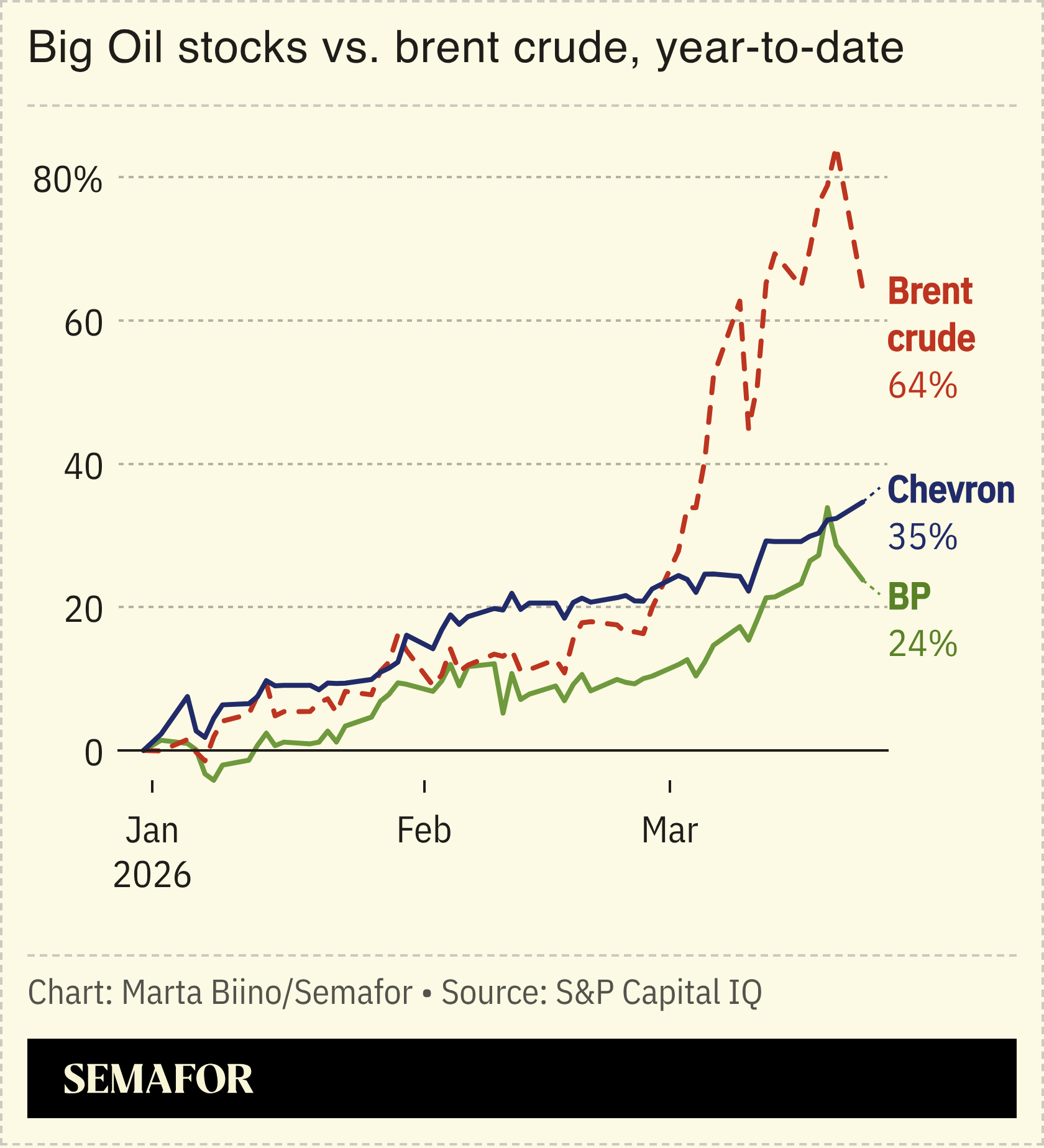 A chart showing the performance of Big Oil stocks vs. brent crude.