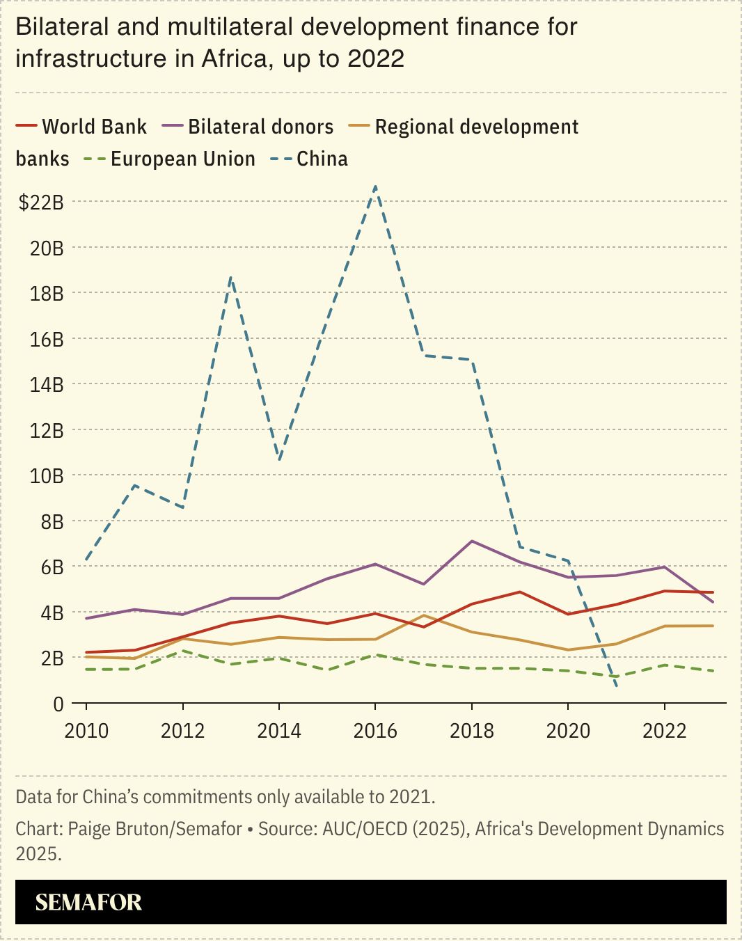 A chart showing bilateral and multilateral development finance for infrastructure in Africa up to 2022.