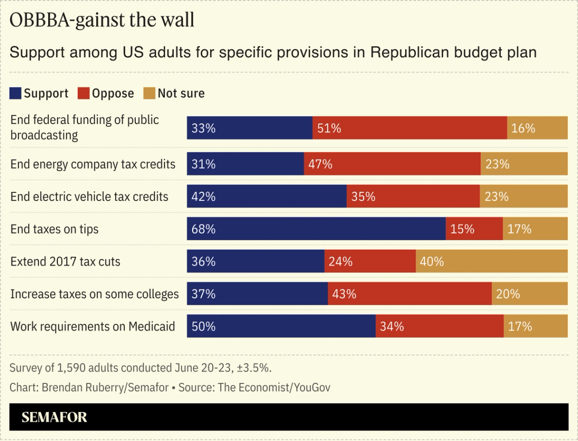 Chart showing support among US adults for provisions in Republican budget plan.