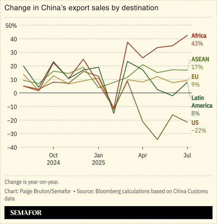 A chart showing the change in China’s export sales by destination over the last year.