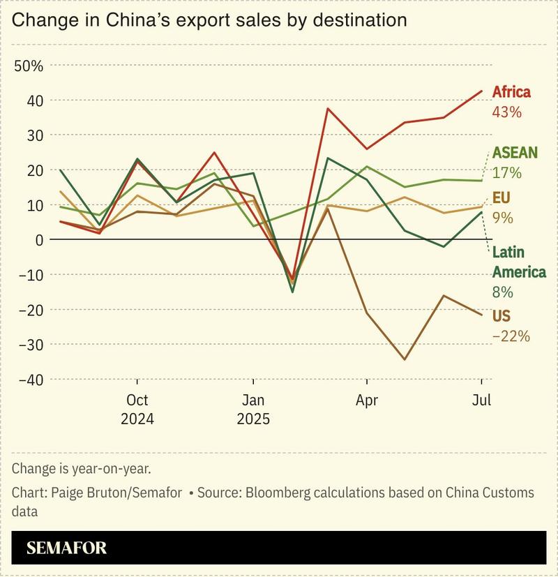 A chart showing the change in China’s export sales by destination over the last year.