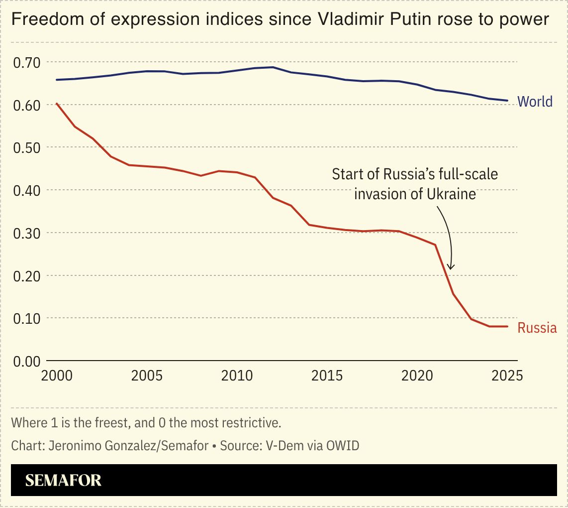 Freedom of expression indices since Vladimir Putin rose to power