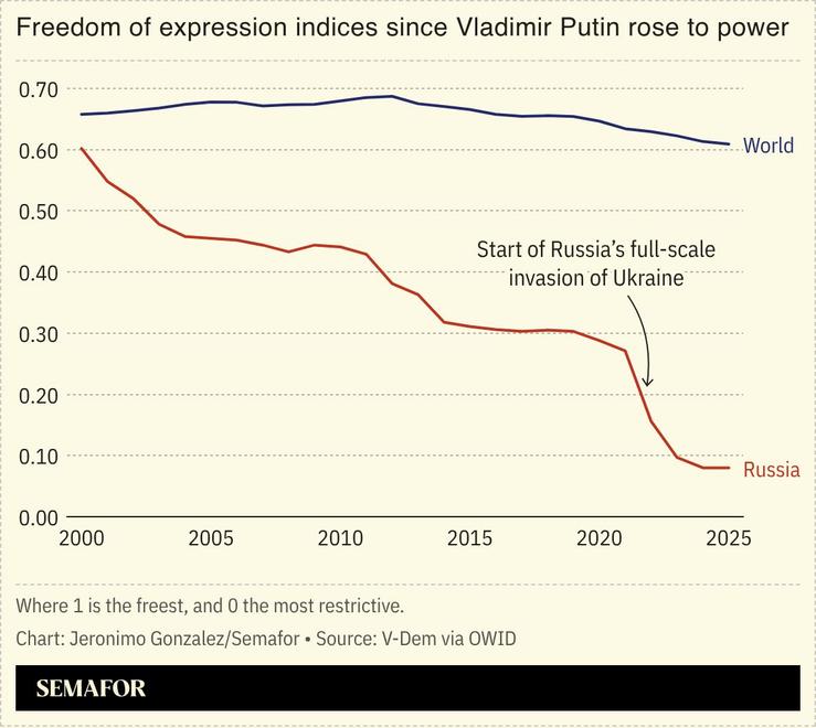 Freedom of expression indices since Vladimir Putin rose to power