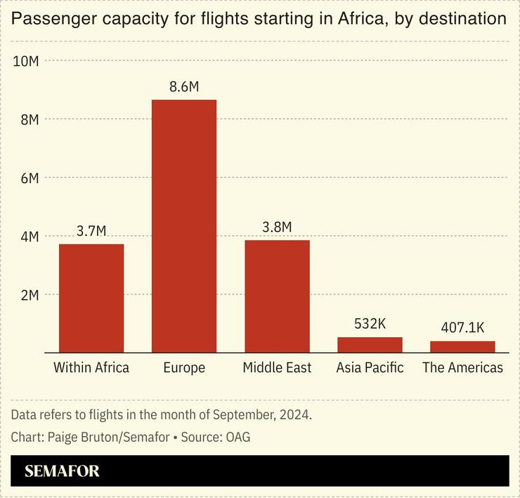 A chart showing the total passenger capacity for flights starting in Africa, by destination, for Sept. 2024.
