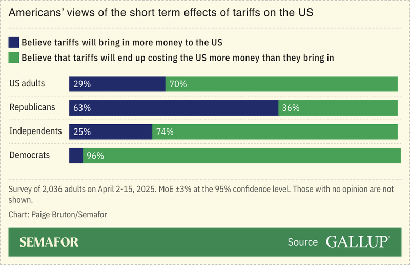 A chart showing Americans’ views of the short term effects of tariffs on the US.