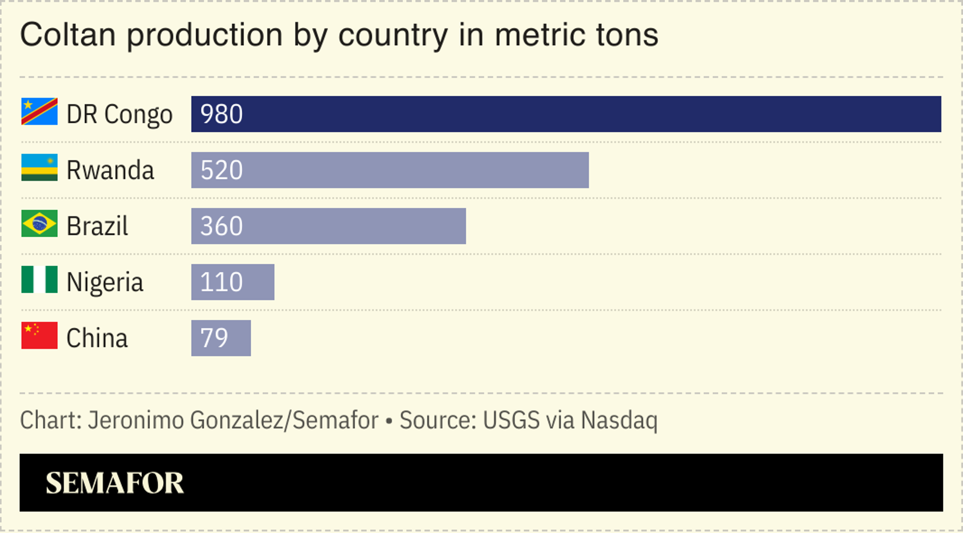 A chart showing coltan production by country. 