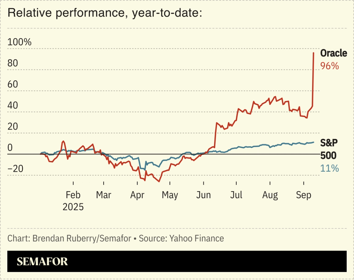 A chart showing the relative performance of Oracle and the S&P 500 in 2025.