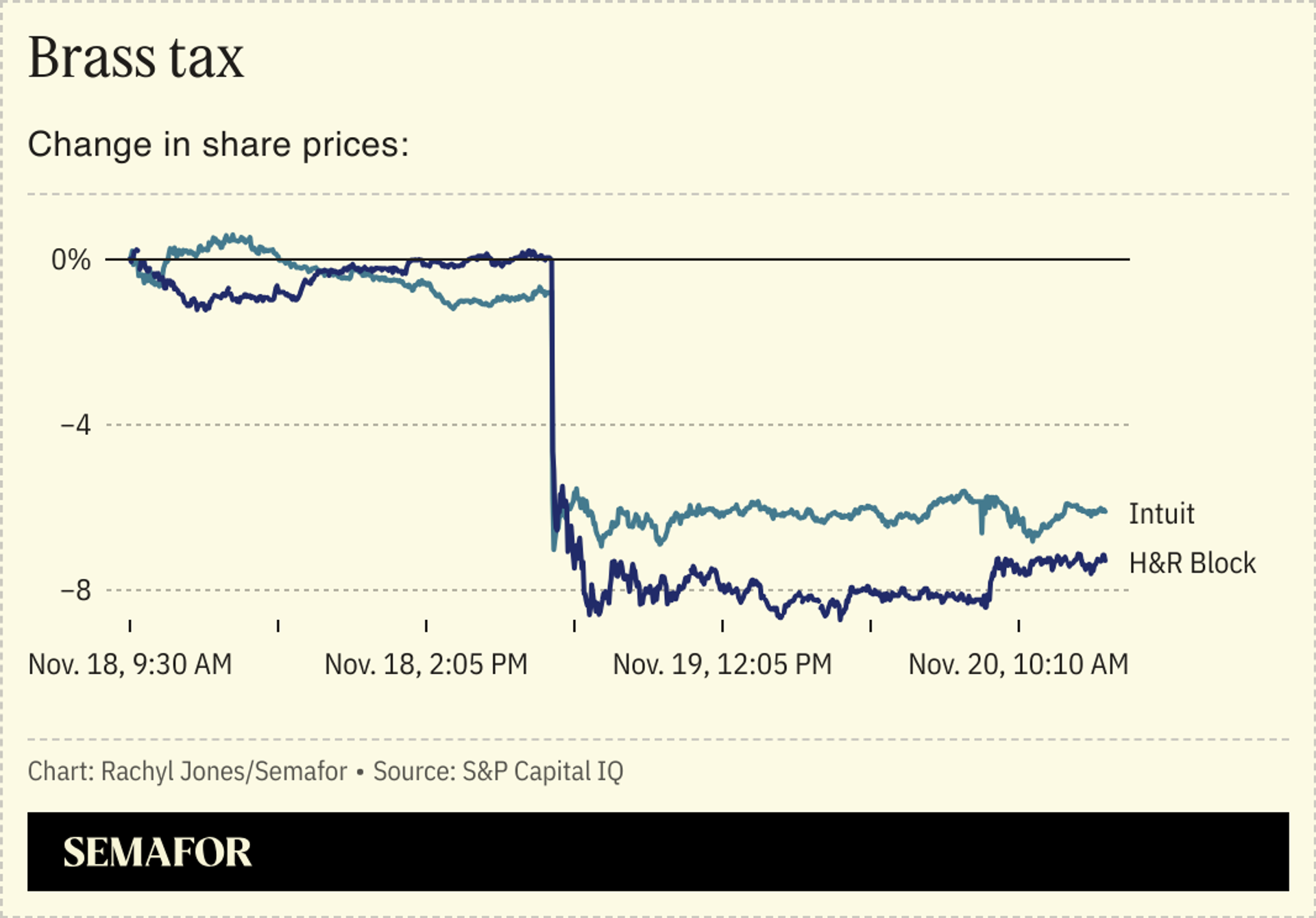 A chart showing the change in share prices of Intuit and H&R Block over the past day