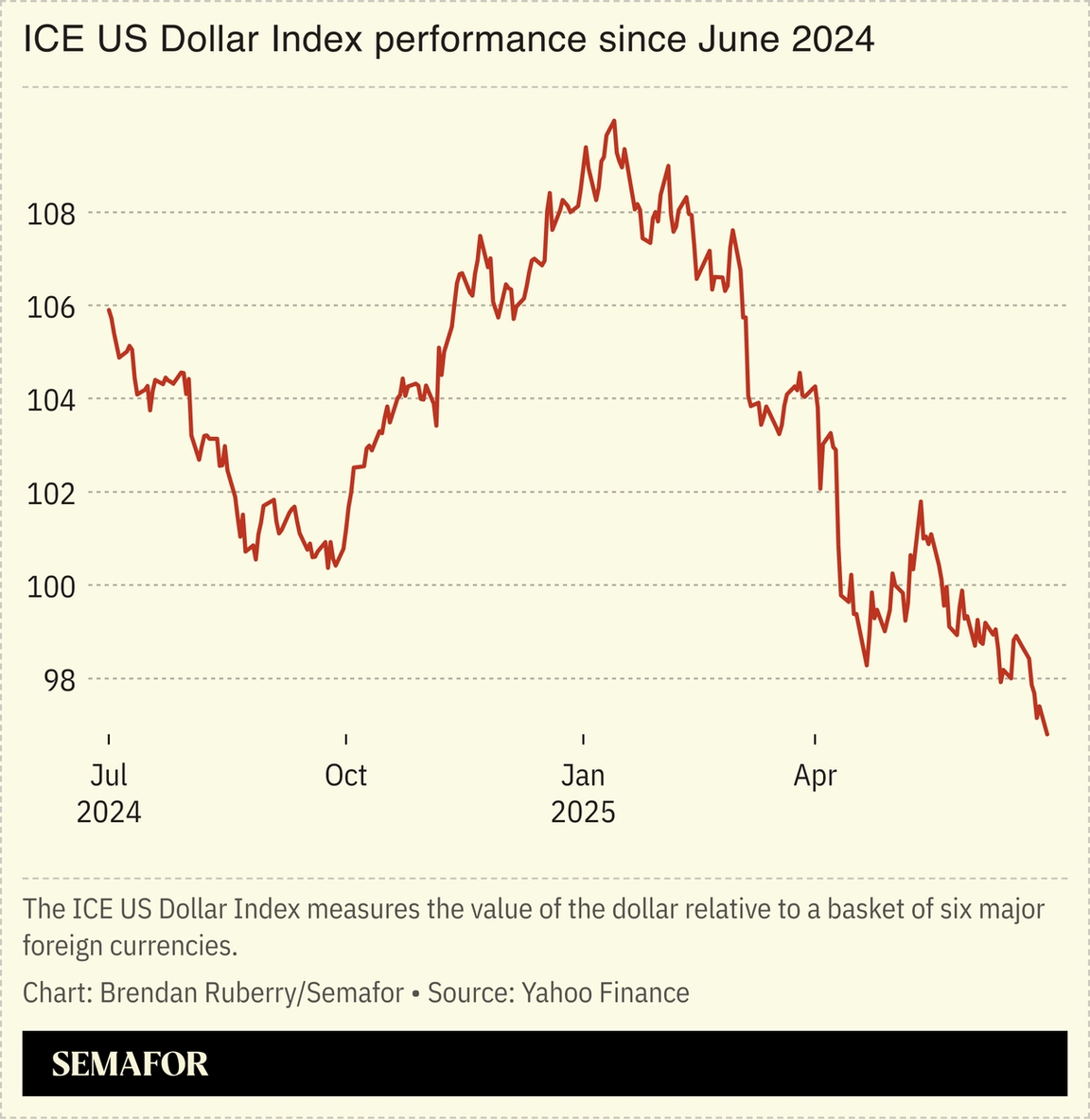 Chart showing ICE US Dollar Index performance since June 2024.
