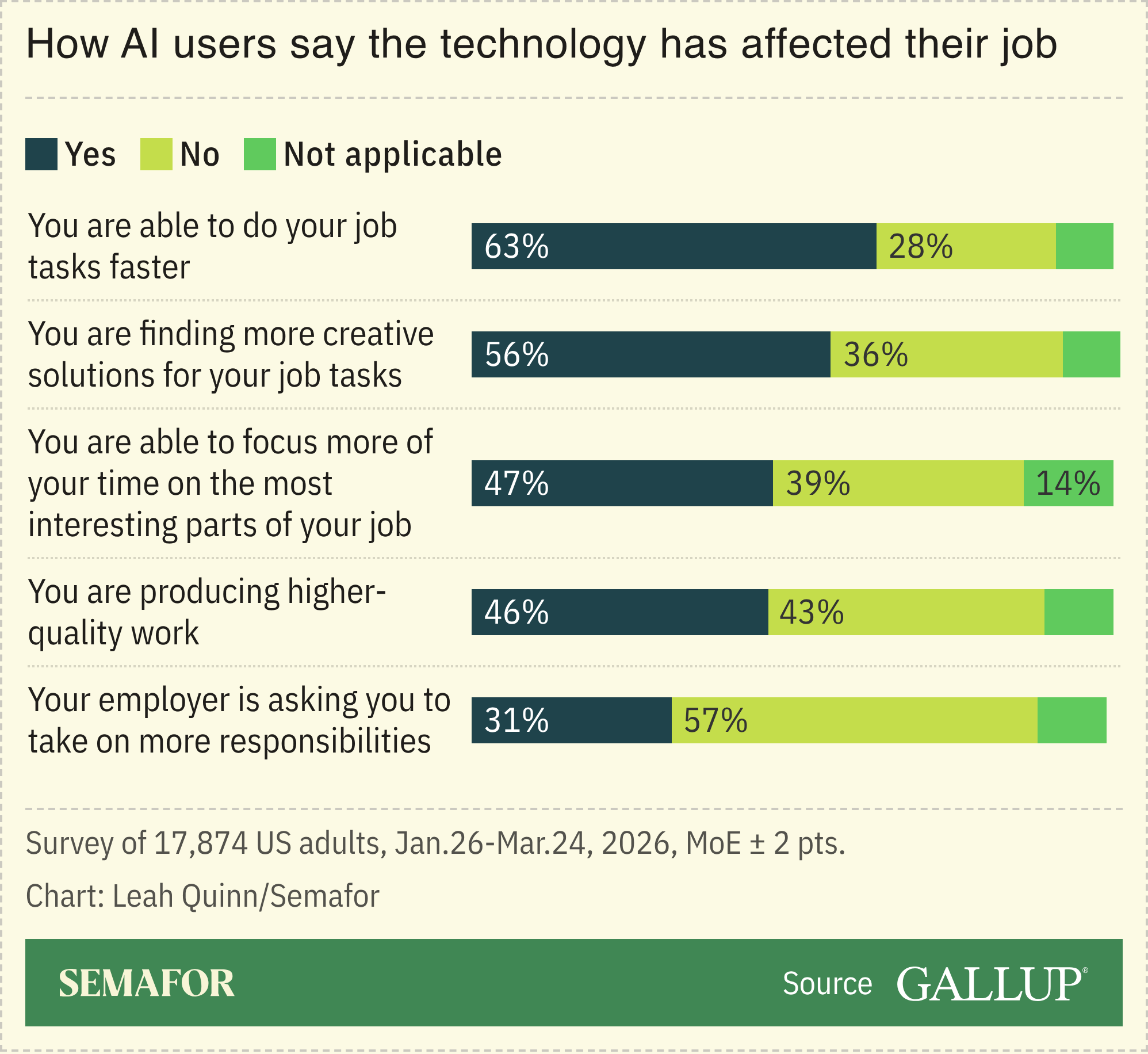 A chart showing how AI users say the technology has affected their jobs.