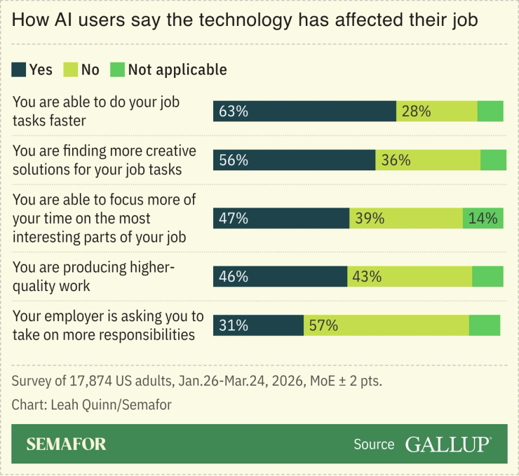 A chart showing how AI users say the technology has affected their jobs.