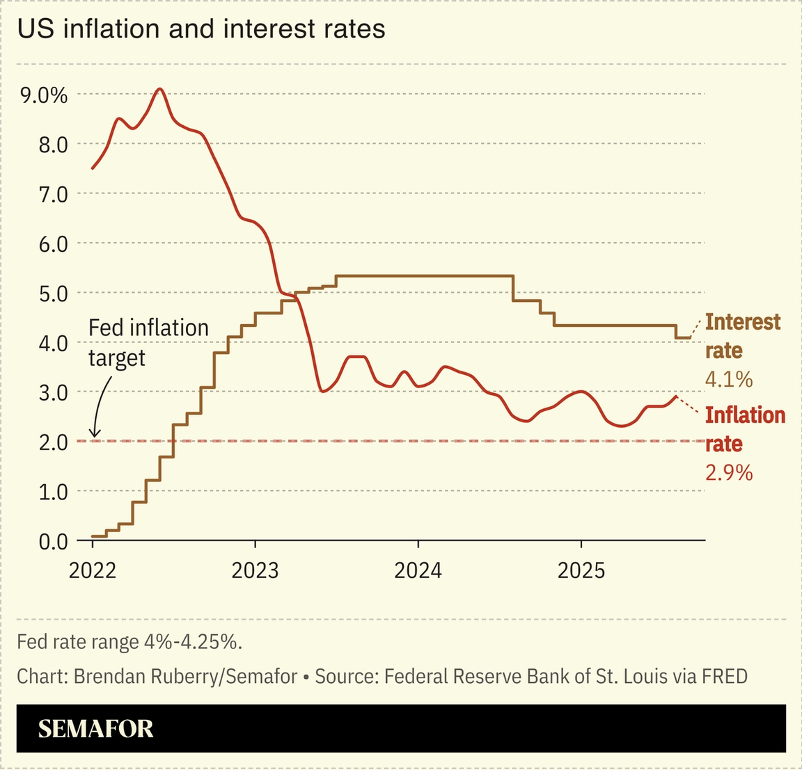 A chart showing the Fed interest rate versus the US’ inflation rate.