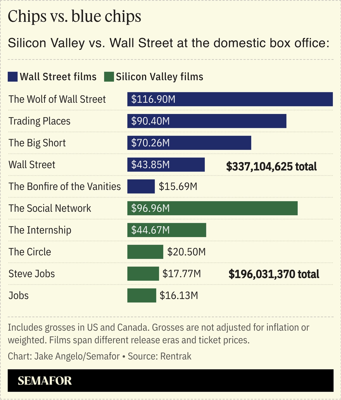 A chart showing the performance of Wall St. film vs. Silicon Valley films at the box office.