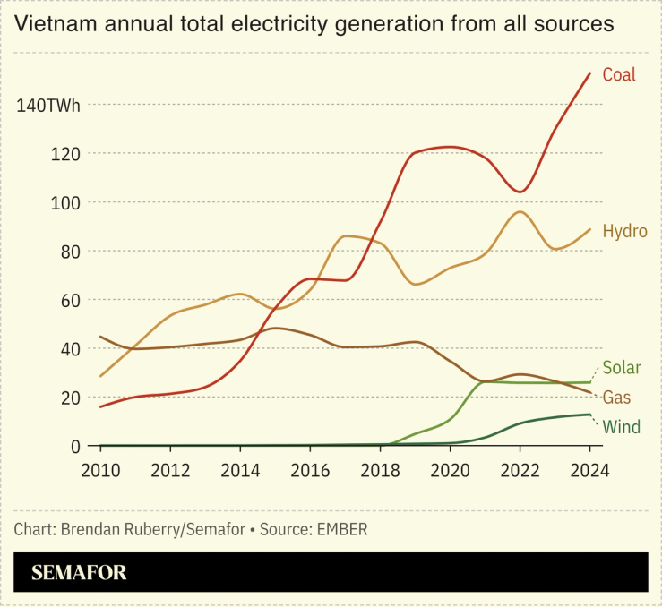 Chart showing Vietnam’s annual total electricity generation