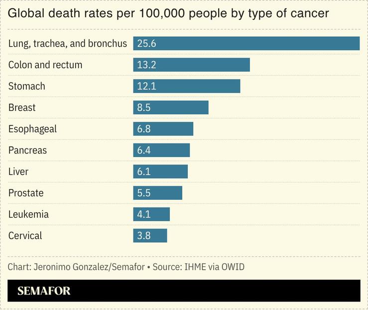 A chart showing global cancer death rates per 100,000 people.