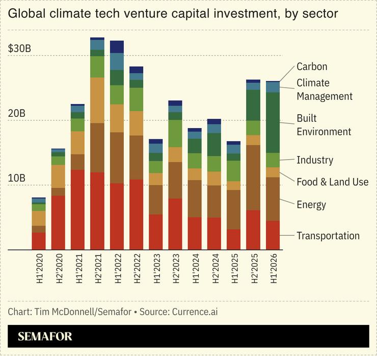 A chart showing global clean tech venture investment by sector.