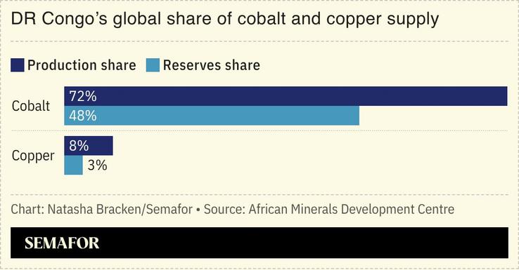 A chart showing the DRC’s share of cobalt and copper reserves.
