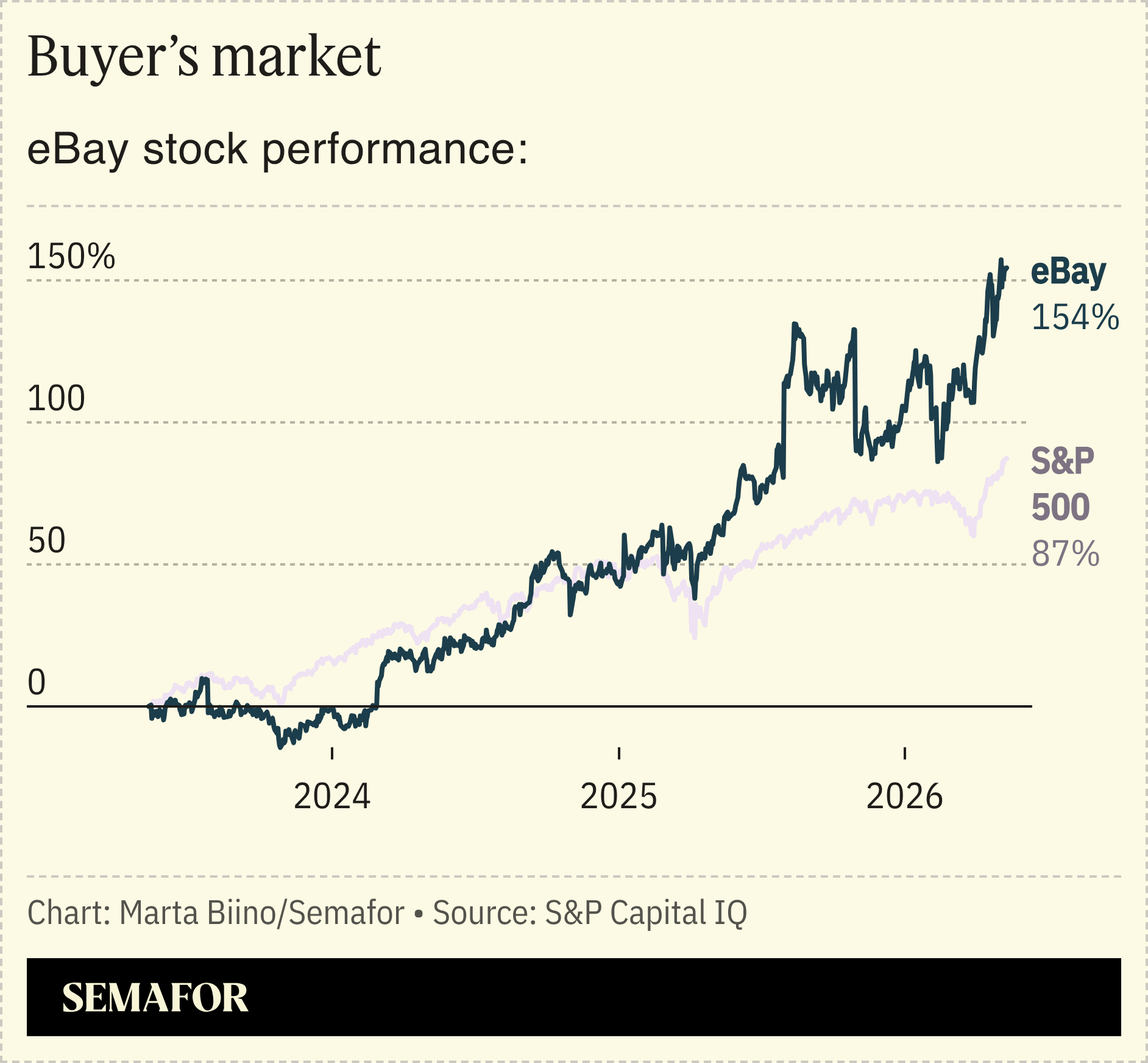 A chart showing ebay’s stock performance over 3 years.