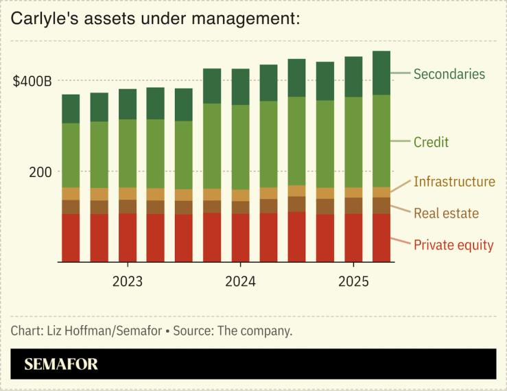 Chart showing Carlyle’s assets under management