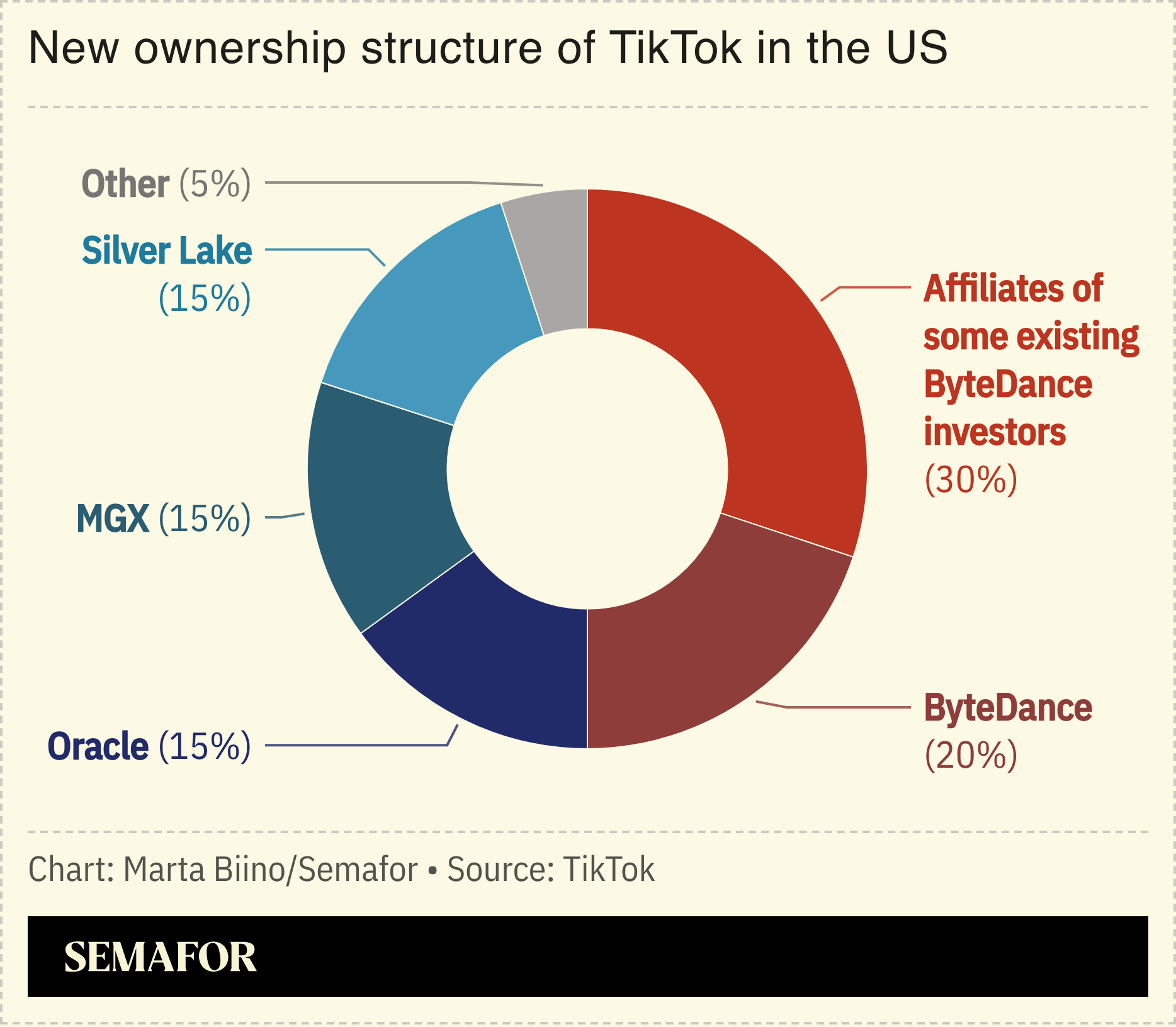 A chart showing TikTok’s new ownership structure.