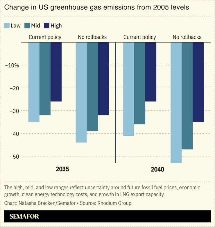 A chart showing the change in US greenhouse gas emissions from 2005 levels.