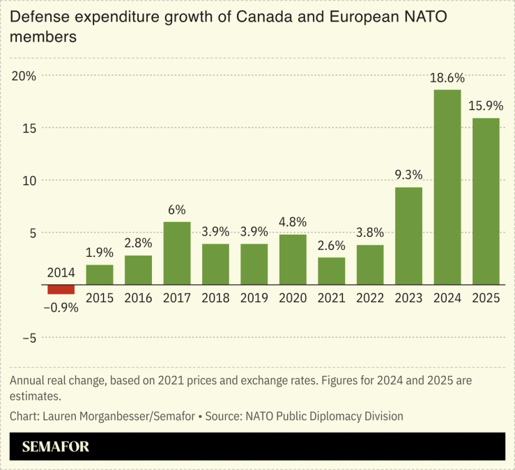 Defense expenditure growth of Canada and European NATO members