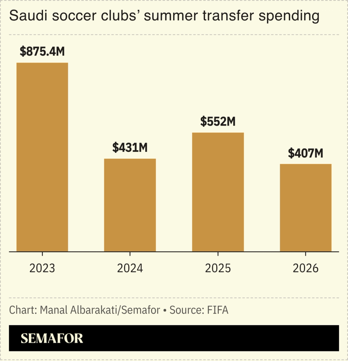 Chart showing Saudi soccer clubs’ transfer spending 2023-2026 in millions of dollars.