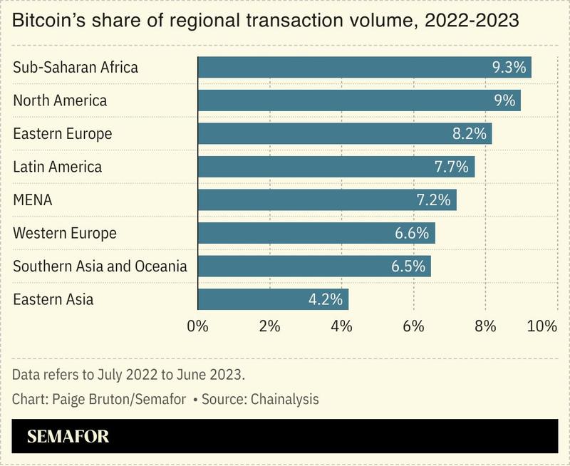 A chart showing Bitcoin’s share of regional transaction volume, with sub-Saharan Africa at the top at 9.3%.
