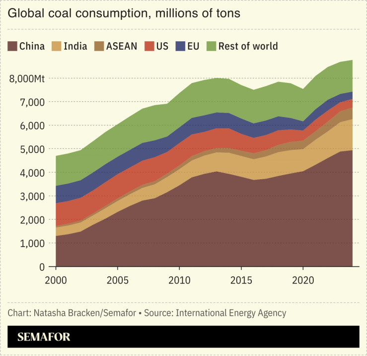 A chart showing global coal consumption.