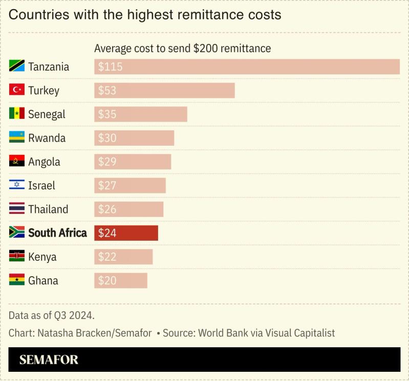 A chart showing countries with the highest remittance costs.