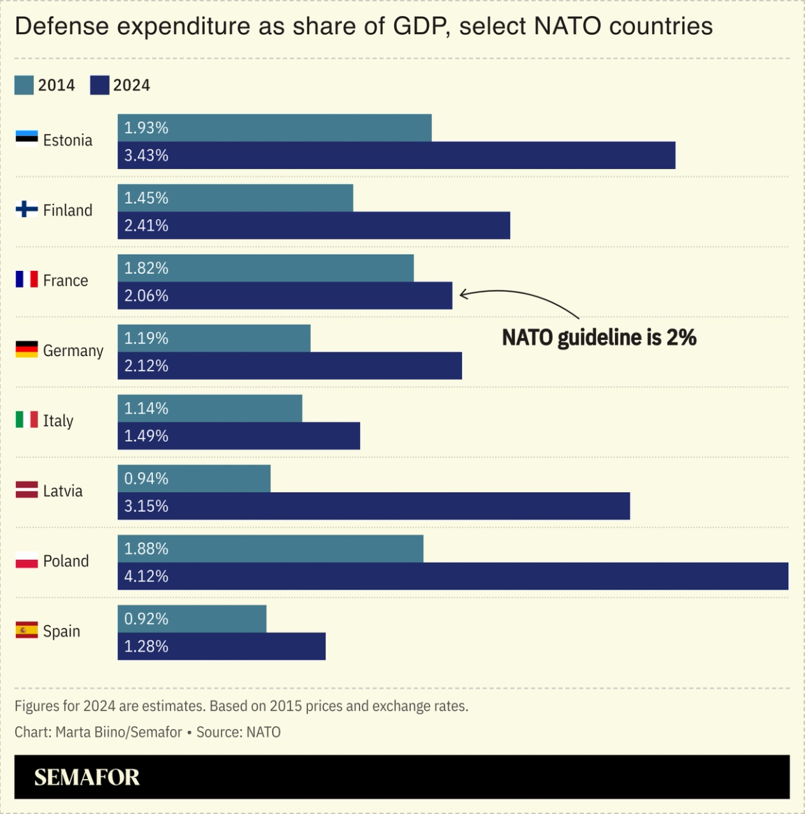 A chart showing select NATO countries’ defense expenditure as a percent of GDP.