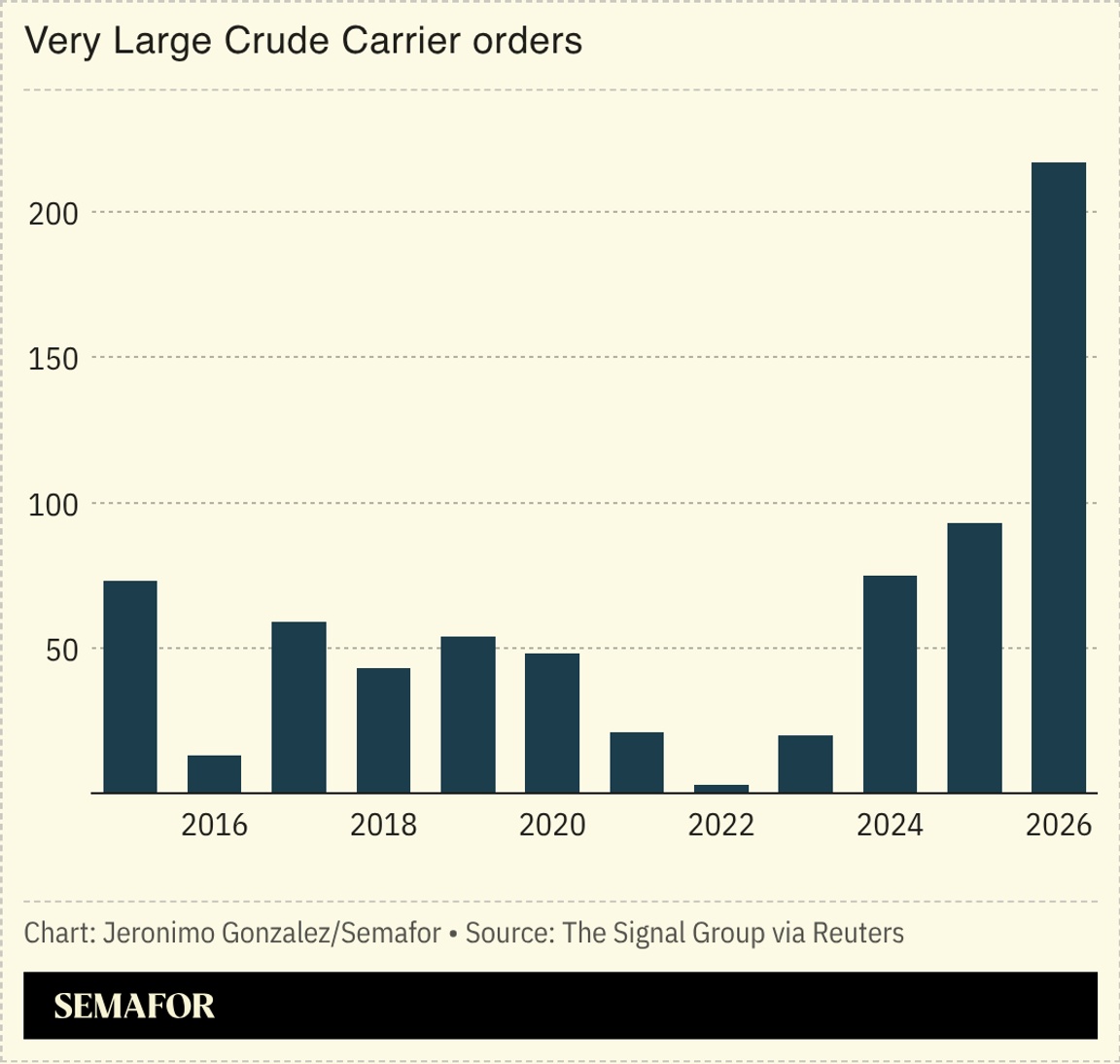 A chart showing demand for crude carriers.