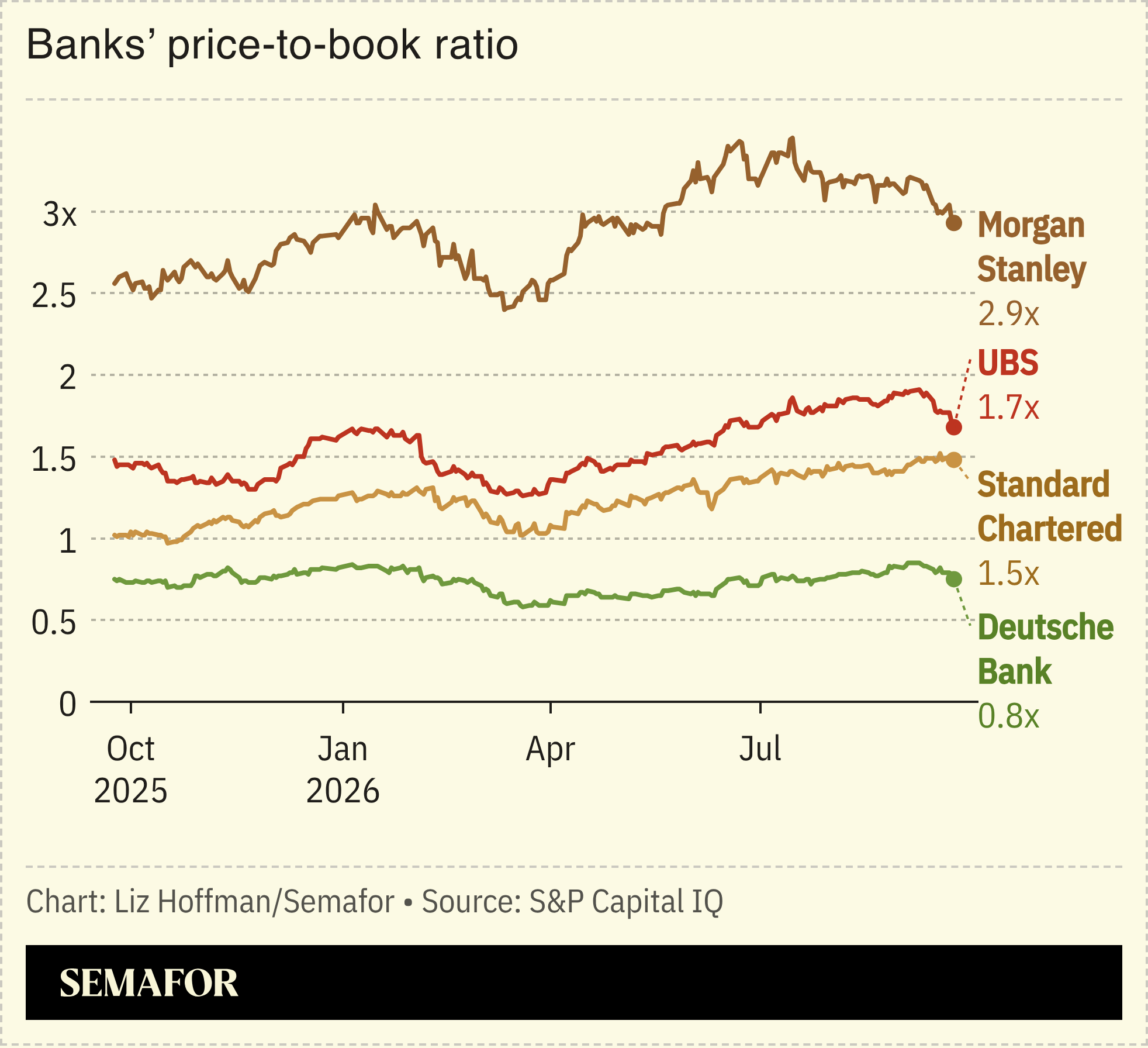 A chart showing banks’ price to book ratio.