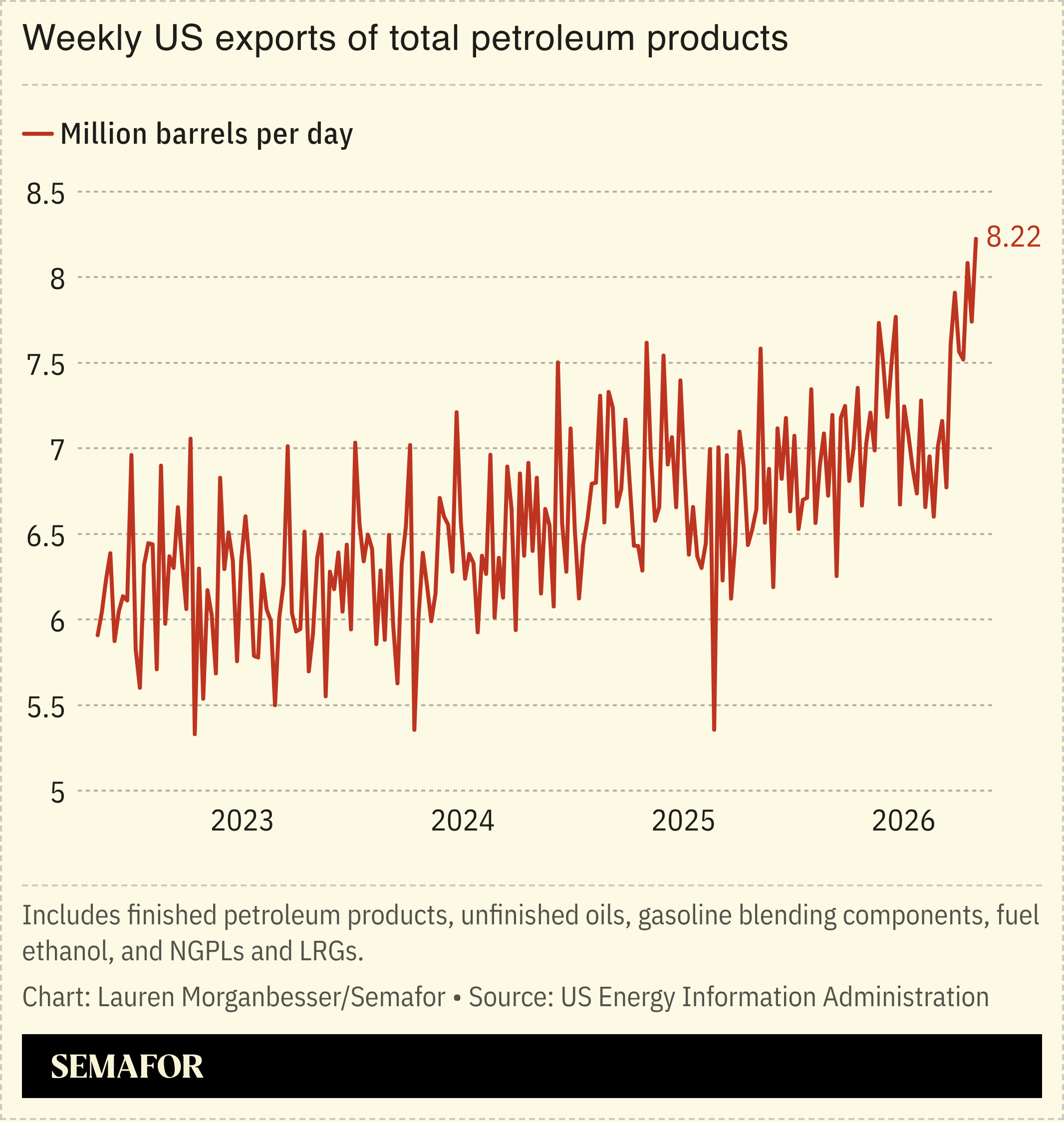 Weekly US exports of total petroleum products