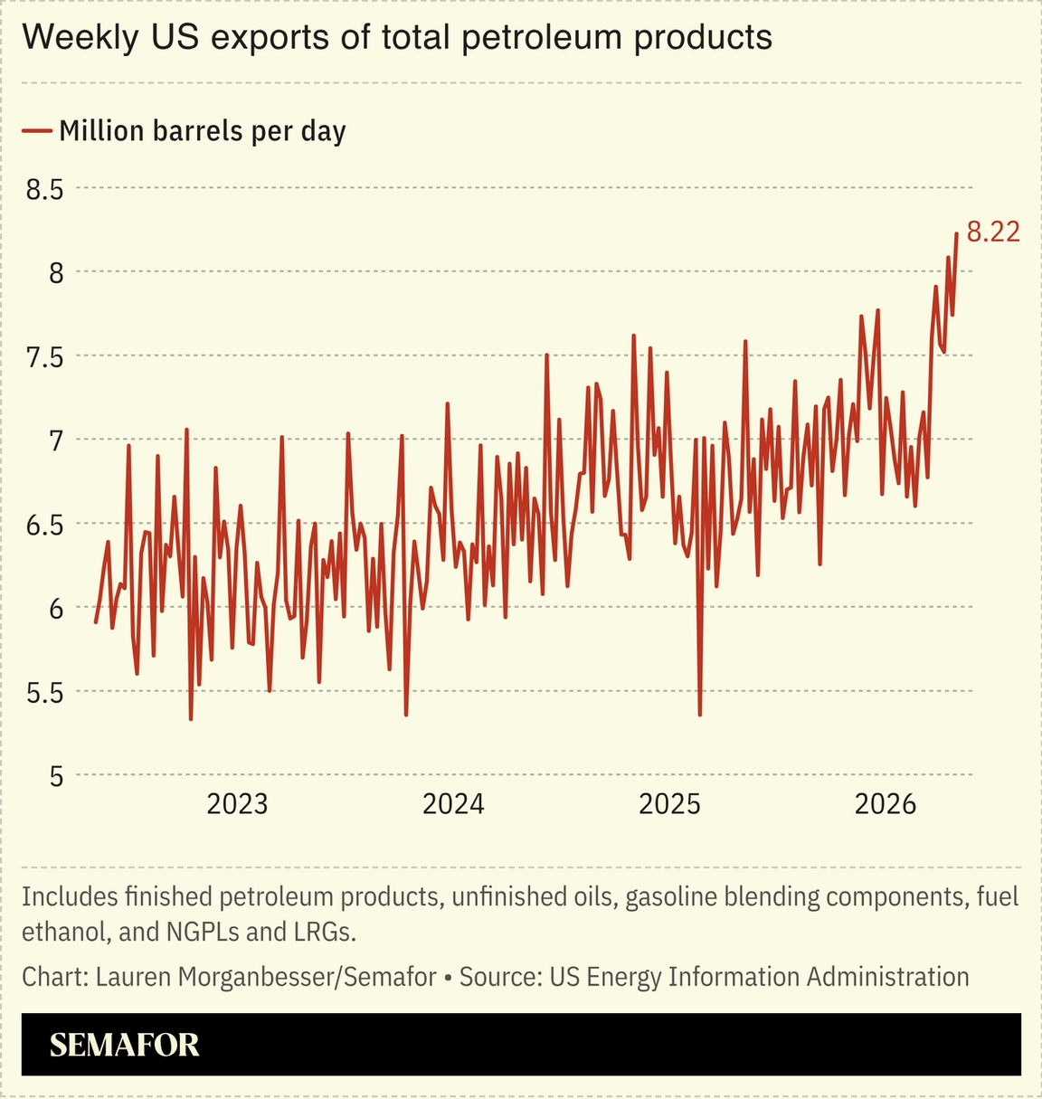 Weekly US exports of total petroleum products