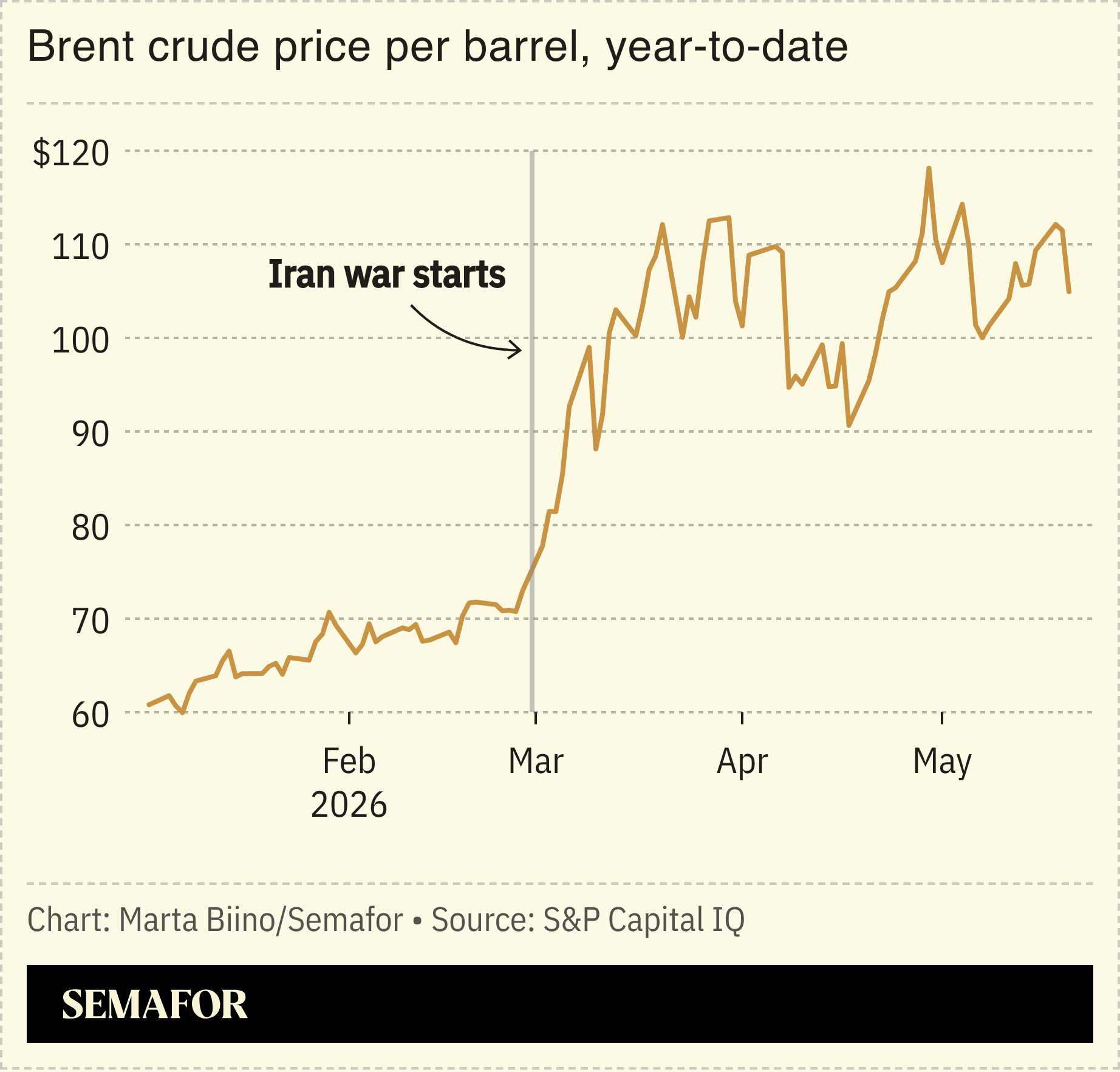 A chart showing the price of brent crude oil in 2026.
