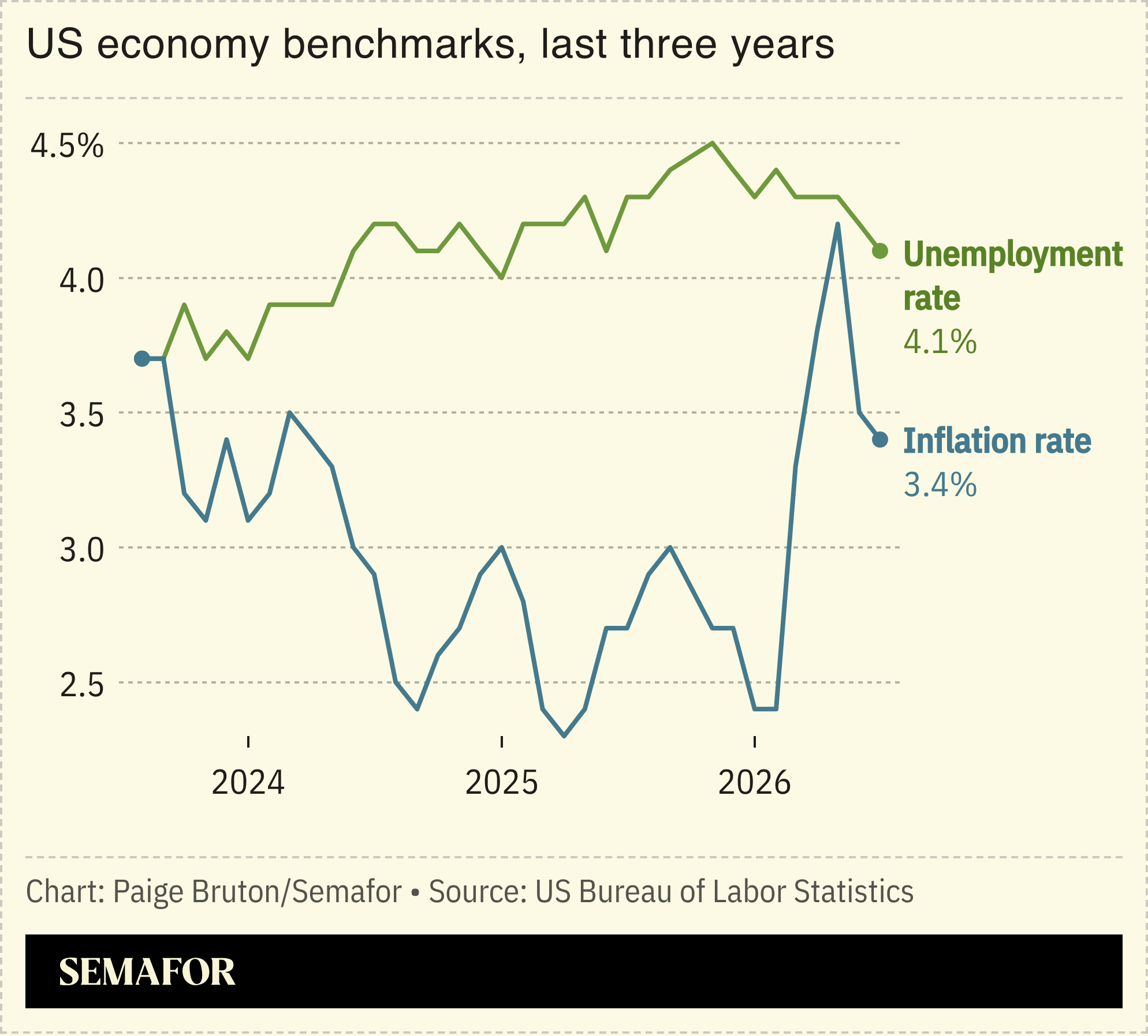 A chart showing US economy benchmarks.